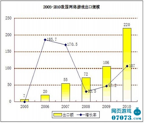 中国游戏出口今年或超30亿页游表现强劲_数据