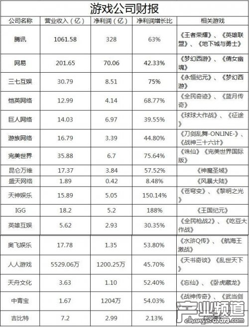 2017上半年游戏厂商财报汇总 腾讯网易称霸_